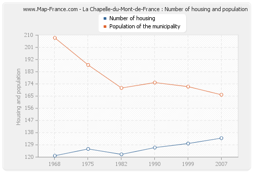 La Chapelle-du-Mont-de-France : Number of housing and population